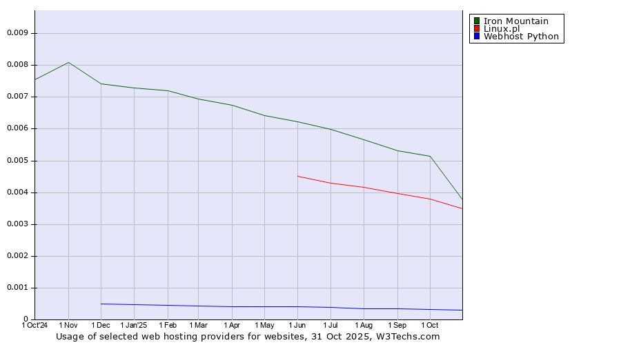Historical trends in the usage of Iron Mountain vs. Linux.pl vs. Webhost Python