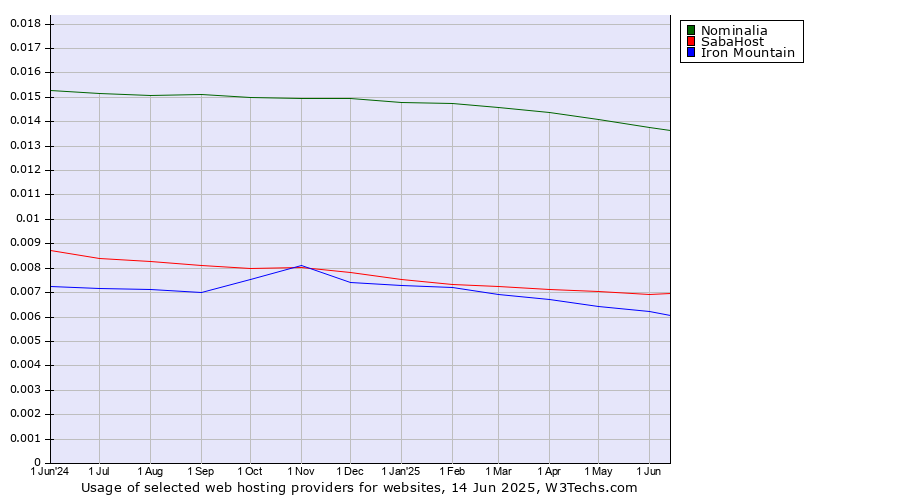 Historical trends in the usage of Nominalia vs. SabaHost vs. Iron Mountain