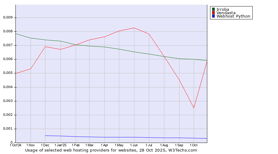 Historical trends in the usage of Irroba vs. Vendasta vs. Webhost Python