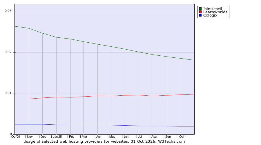 Historical trends in the usage of Isimtescil vs. LearnWorlds vs. Cologix
