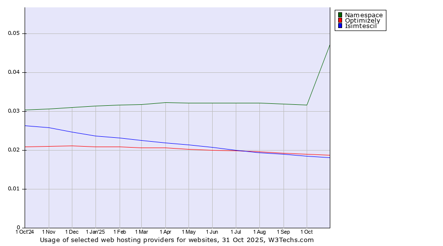 Historical trends in the usage of Namespace vs. Optimizely vs. Isimtescil