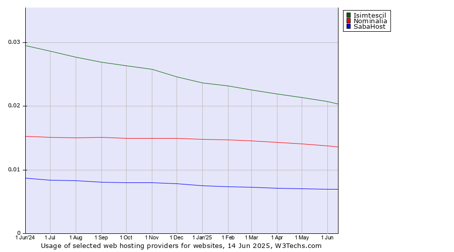 Historical trends in the usage of Isimtescil vs. Nominalia vs. SabaHost
