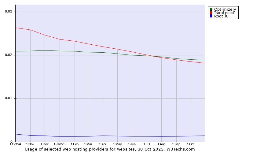 Historical trends in the usage of Optimizely vs. Isimtescil vs. Root.lu