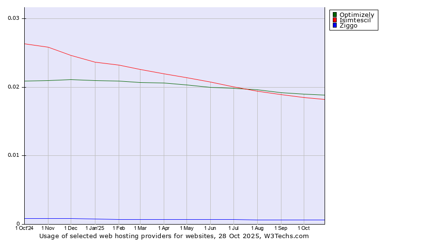 Historical trends in the usage of Optimizely vs. Isimtescil vs. Ziggo