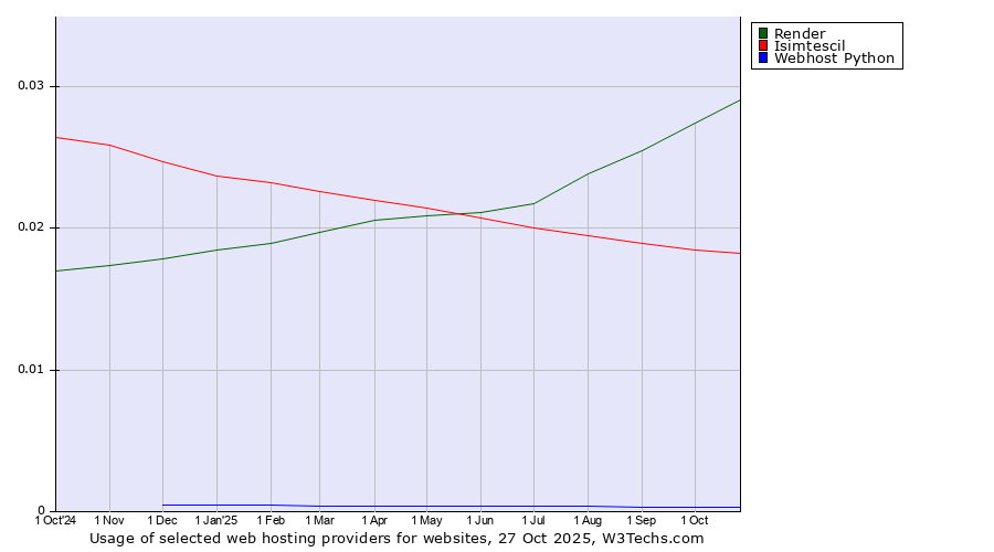 Historical trends in the usage of Render vs. Isimtescil vs. Webhost Python