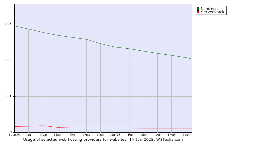 Historical trends in the usage of Isimtescil vs. ServerStack