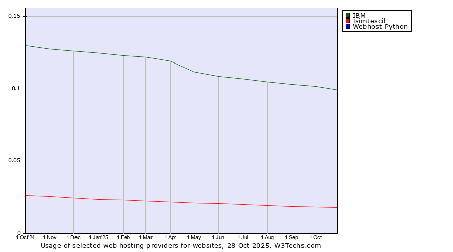 Historical trends in the usage of IBM vs. Isimtescil vs. Webhost Python