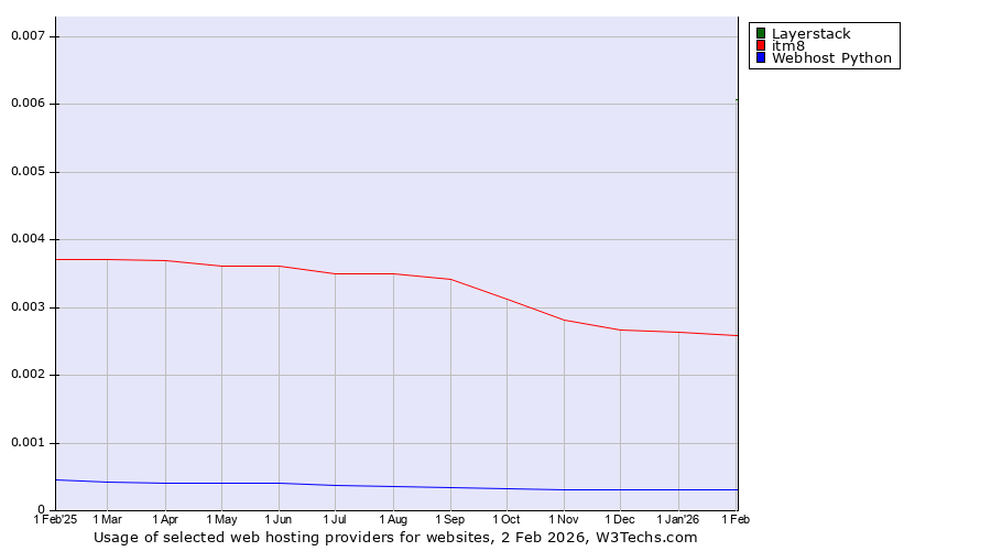 Historical trends in the usage of Layerstack vs. itm8 vs. Webhost Python