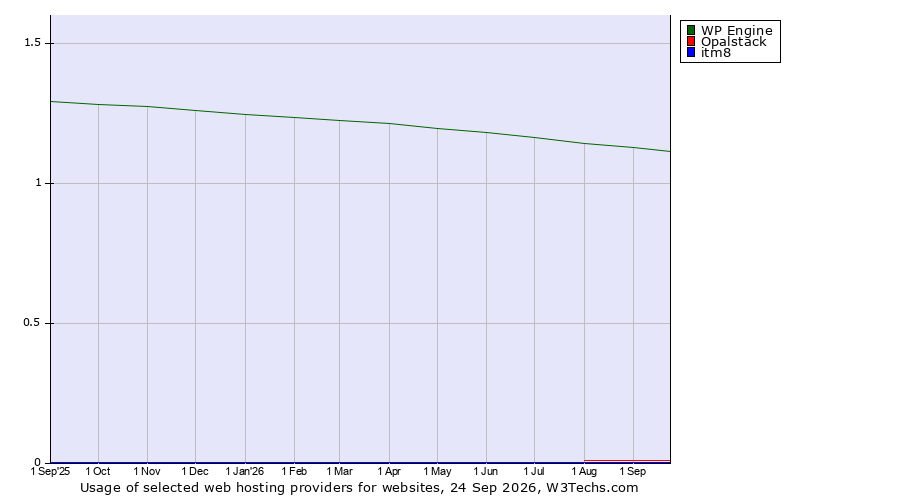 Historical trends in the usage of WP Engine vs. Opalstack vs. itm8