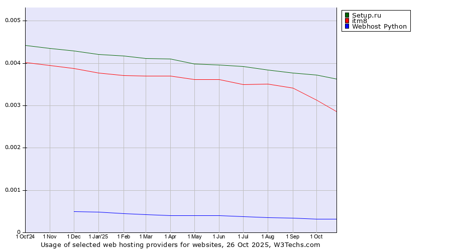 Historical trends in the usage of Setup.ru vs. itm8 vs. Webhost Python