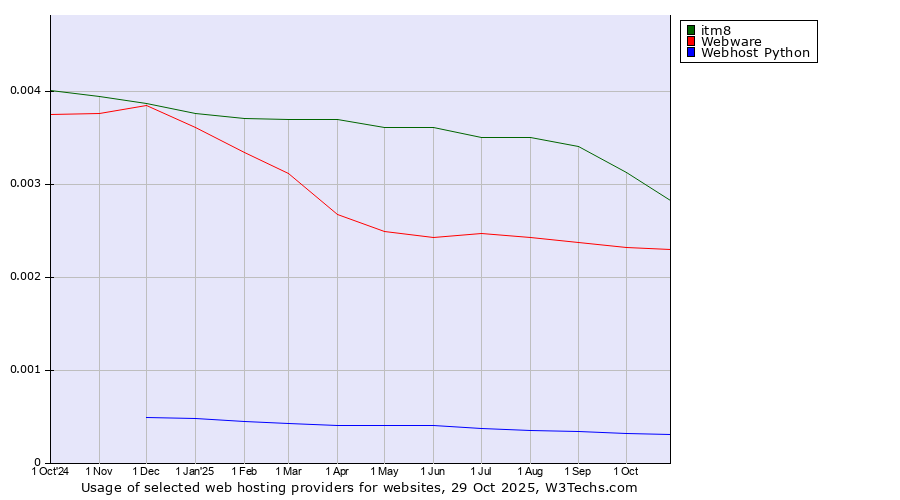 Historical trends in the usage of itm8 vs. Webware vs. Webhost Python