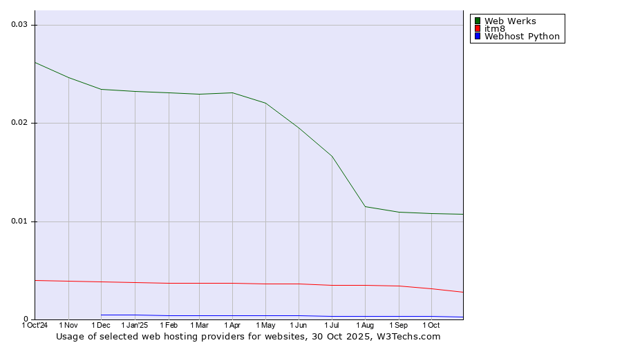 Historical trends in the usage of Web Werks vs. itm8 vs. Webhost Python