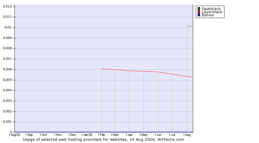 Historical trends in the usage of Opalstack vs. Layerstack vs. Itenos