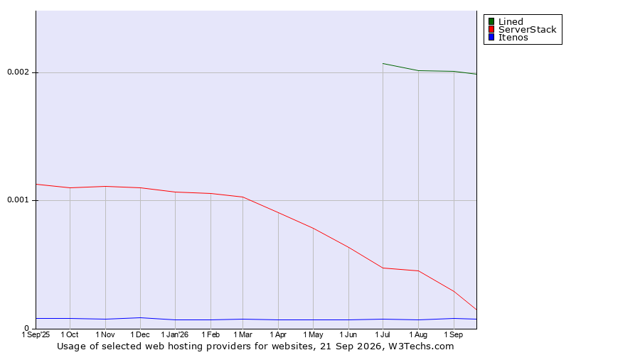 Historical trends in the usage of Lined vs. ServerStack vs. Itenos