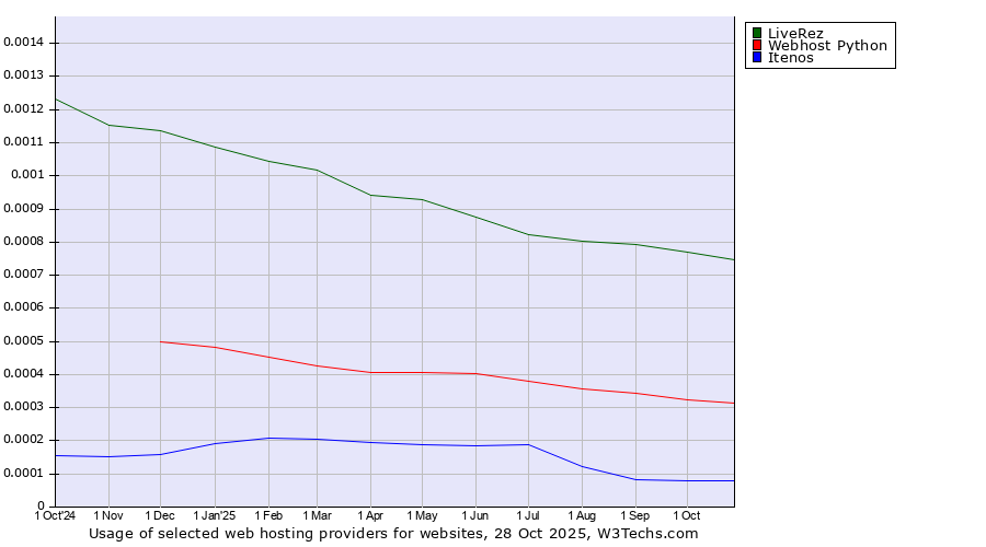 Historical trends in the usage of LiveRez vs. Webhost Python vs. Itenos