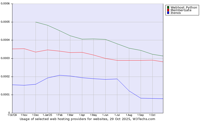 Historical trends in the usage of Webhost Python vs. MemberGate vs. Itenos