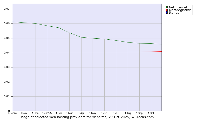 Historical trends in the usage of Netinternet vs. Metaregistrar vs. Itenos