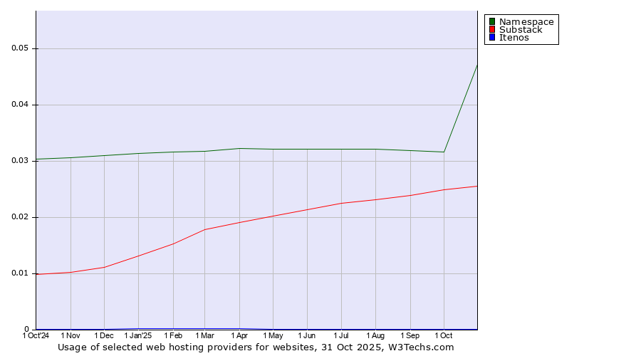 Historical trends in the usage of Namespace vs. Substack vs. Itenos