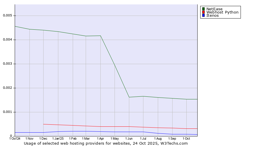Historical trends in the usage of NetEase vs. Webhost Python vs. Itenos