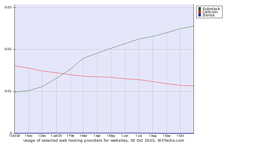 Historical trends in the usage of Substack vs. Cellcom vs. Itenos