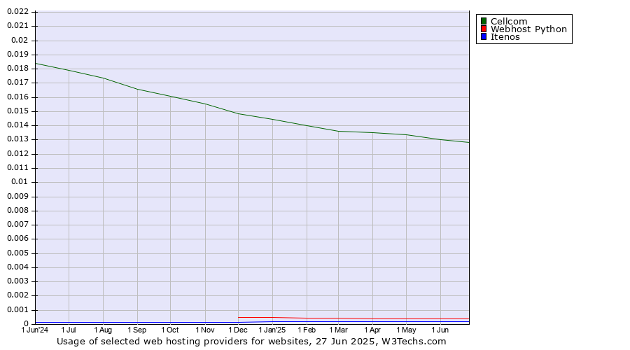 Historical trends in the usage of Cellcom vs. Webhost Python vs. Itenos