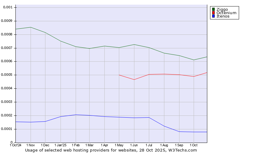 Historical trends in the usage of Ziggo vs. Octenium vs. Itenos