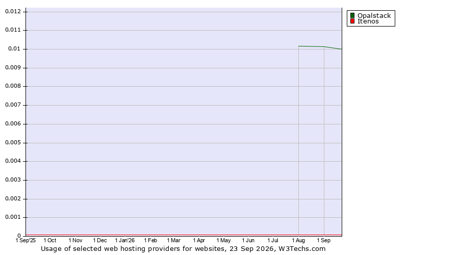 Historical trends in the usage of Opalstack vs. Itenos