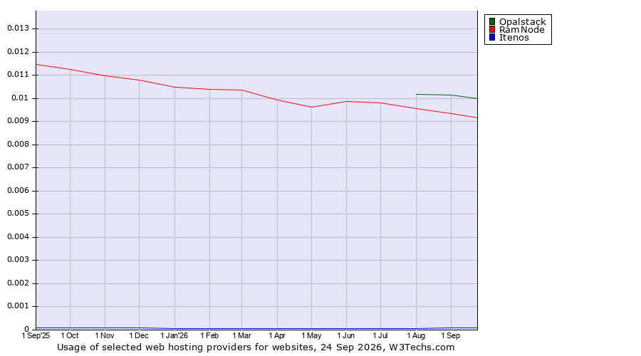 Historical trends in the usage of Opalstack vs. RamNode vs. Itenos