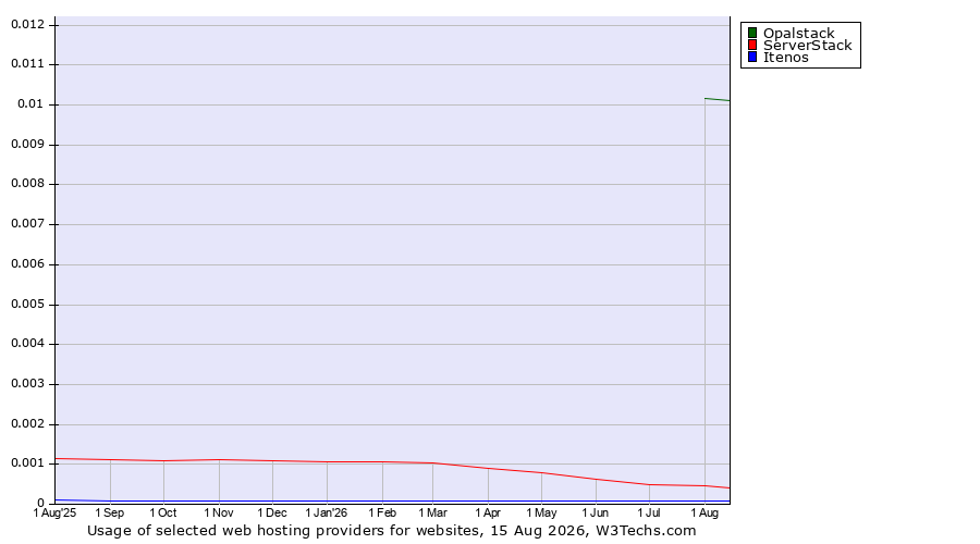 Historical trends in the usage of Opalstack vs. ServerStack vs. Itenos