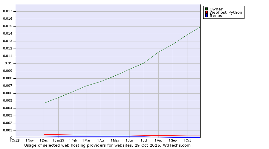 Historical trends in the usage of Owner vs. Webhost Python vs. Itenos