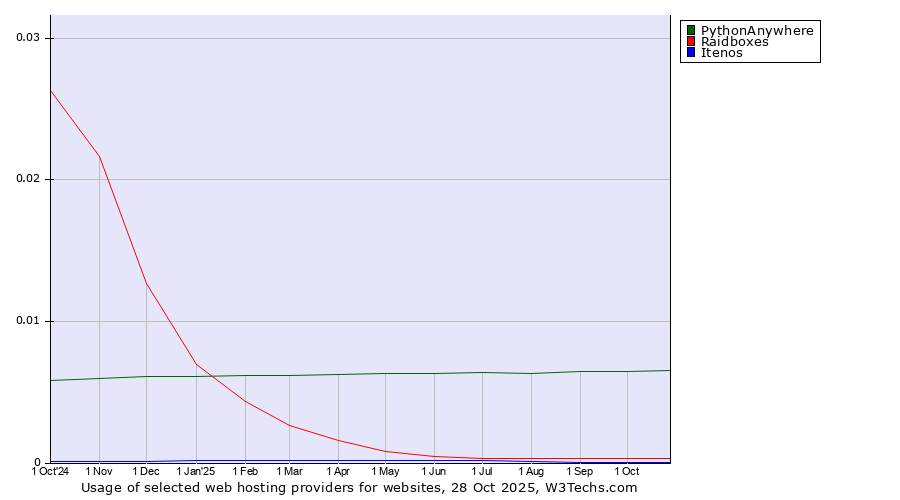 Historical trends in the usage of PythonAnywhere vs. Raidboxes vs. Itenos
