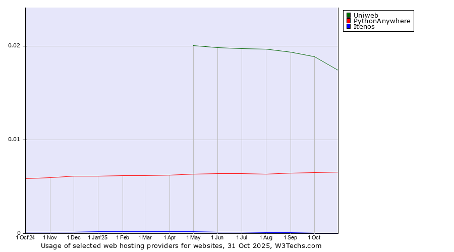 Historical trends in the usage of Uniweb vs. PythonAnywhere vs. Itenos