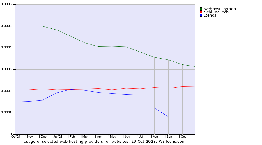 Historical trends in the usage of Webhost Python vs. SchlundTech vs. Itenos