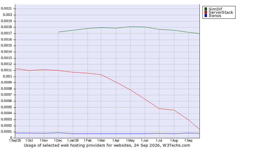 Historical trends in the usage of SimDif vs. ServerStack vs. Itenos