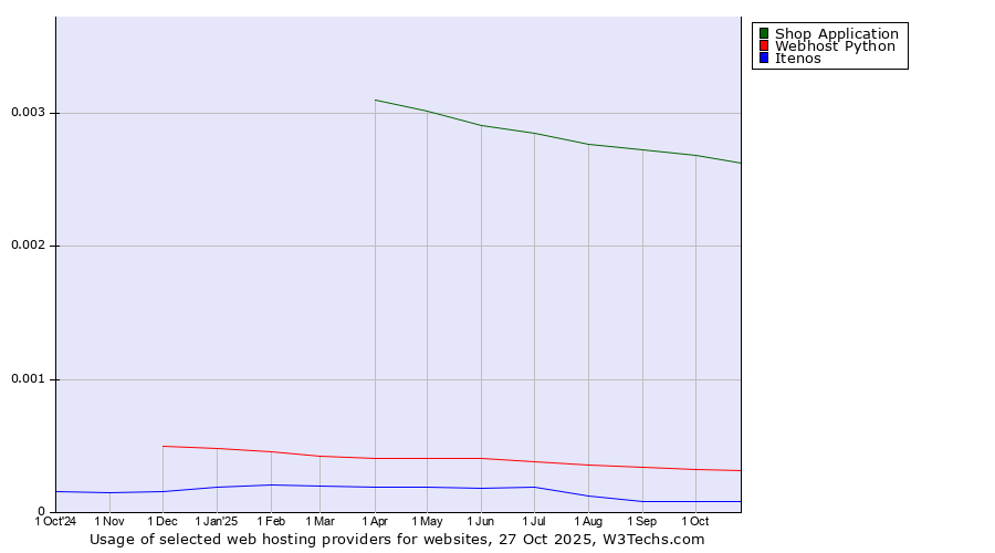 Historical trends in the usage of Shop Application vs. Webhost Python vs. Itenos