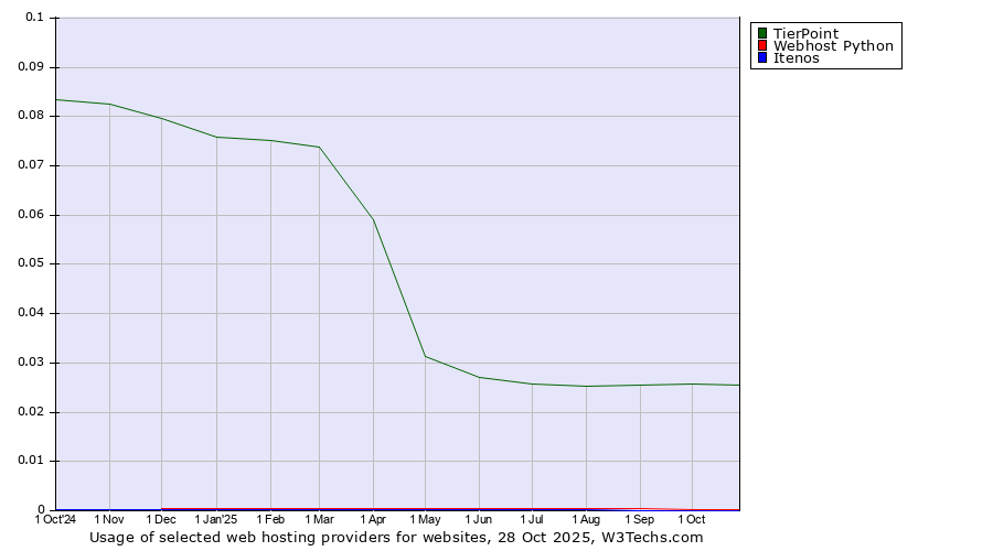 Historical trends in the usage of TierPoint vs. Webhost Python vs. Itenos