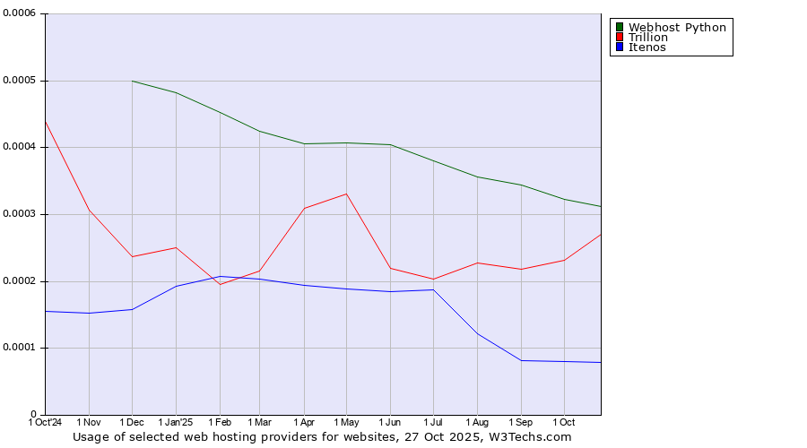Historical trends in the usage of Webhost Python vs. Trillion vs. Itenos