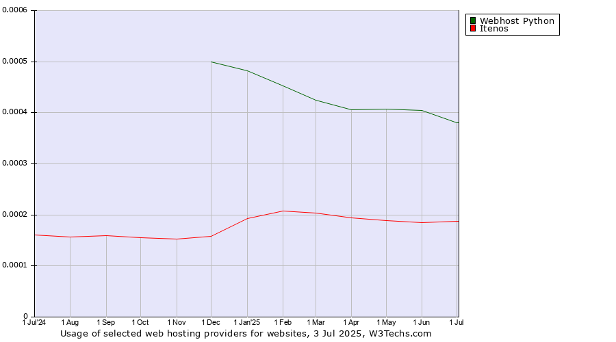 Historical trends in the usage of Webhost Python vs. Itenos