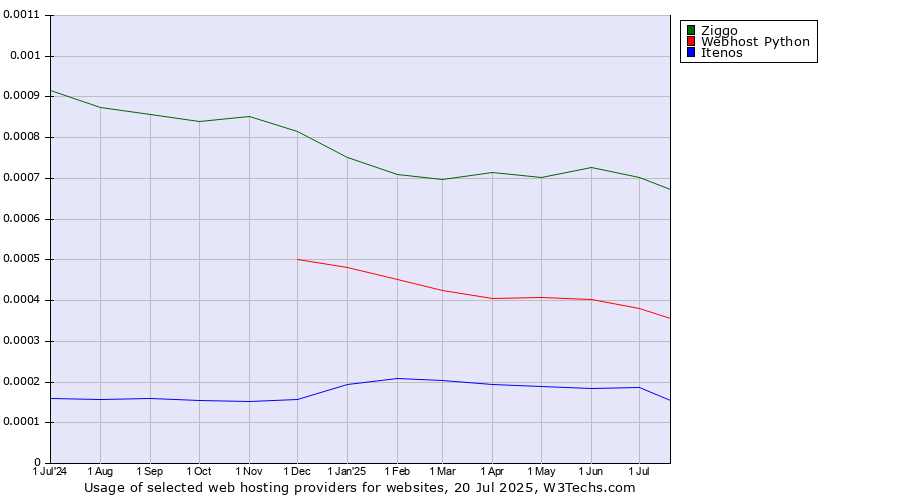 Historical trends in the usage of Ziggo vs. Webhost Python vs. Itenos