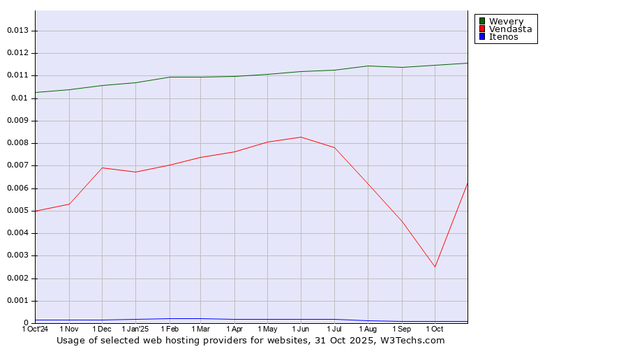 Historical trends in the usage of Wevery vs. Vendasta vs. Itenos