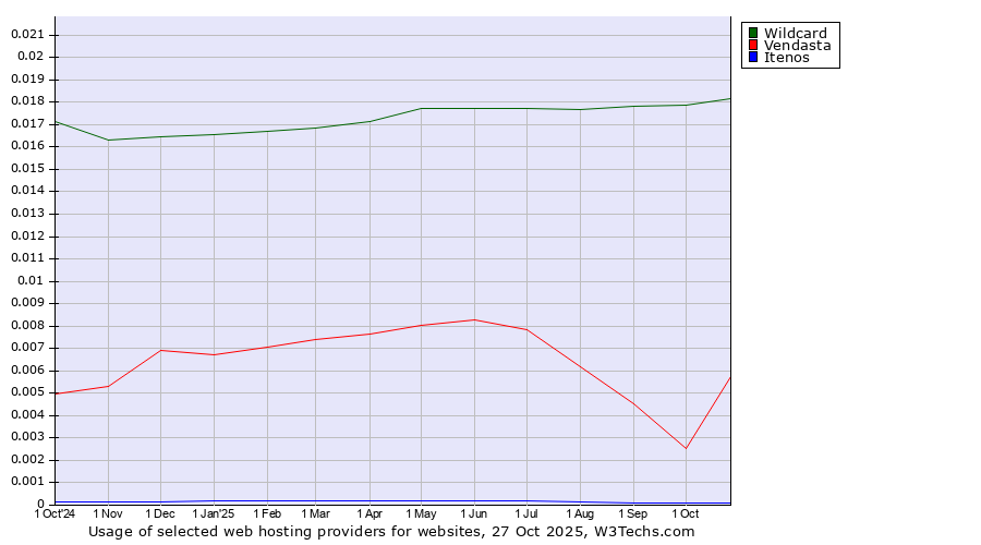 Historical trends in the usage of Wildcard vs. Vendasta vs. Itenos