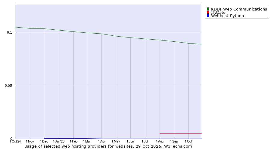 Historical trends in the usage of KDDI Web Communications vs. IT.Gate vs. Webhost Python