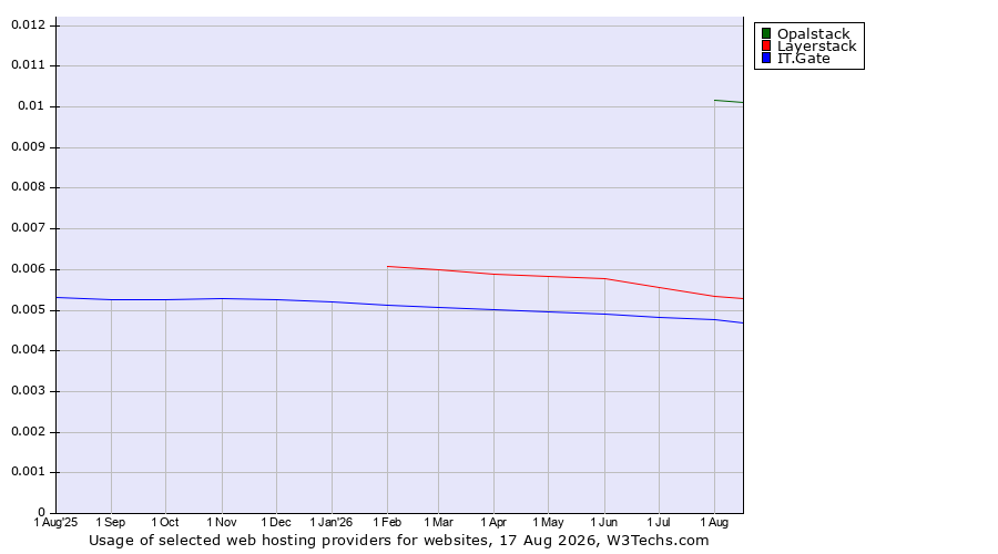 Historical trends in the usage of Opalstack vs. Layerstack vs. IT.Gate