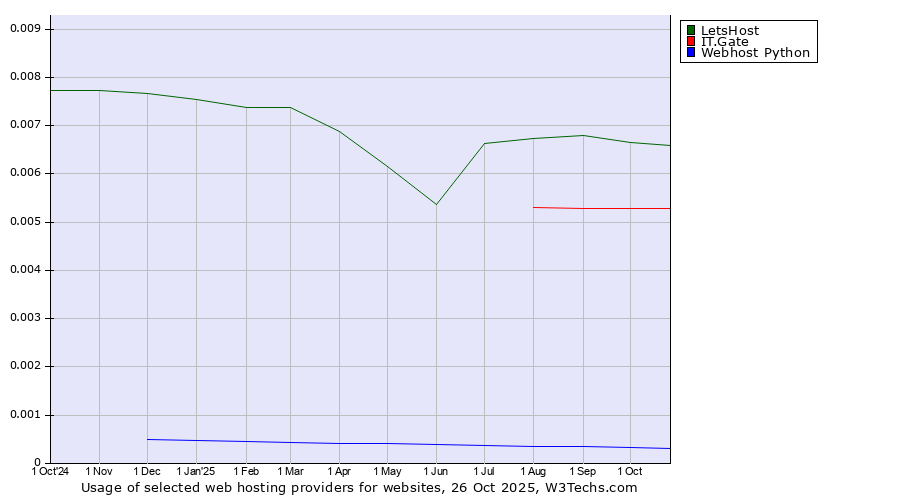 Historical trends in the usage of LetsHost vs. IT.Gate vs. Webhost Python