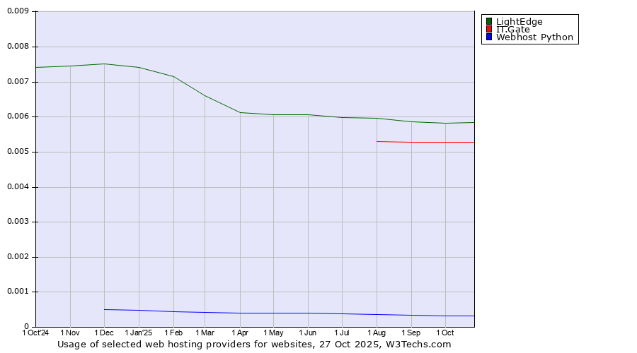 Historical trends in the usage of LightEdge vs. IT.Gate vs. Webhost Python