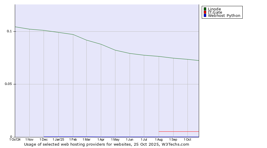 Historical trends in the usage of Linode vs. IT.Gate vs. Webhost Python