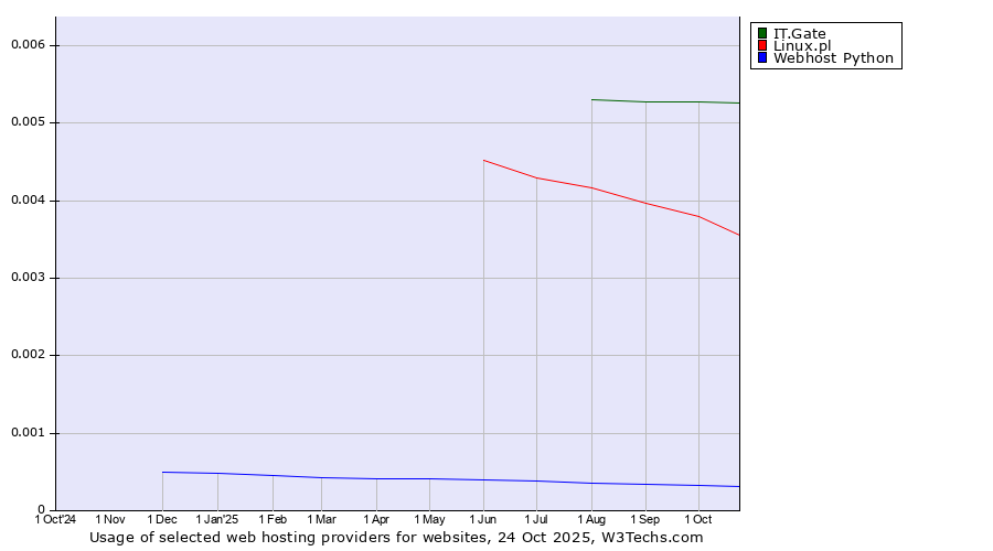 Historical trends in the usage of IT.Gate vs. Linux.pl vs. Webhost Python