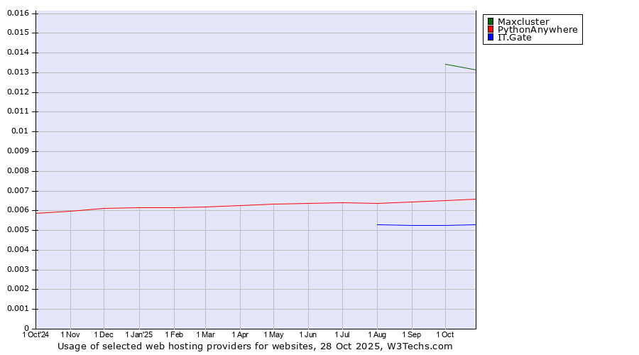 Historical trends in the usage of Maxcluster vs. PythonAnywhere vs. IT.Gate