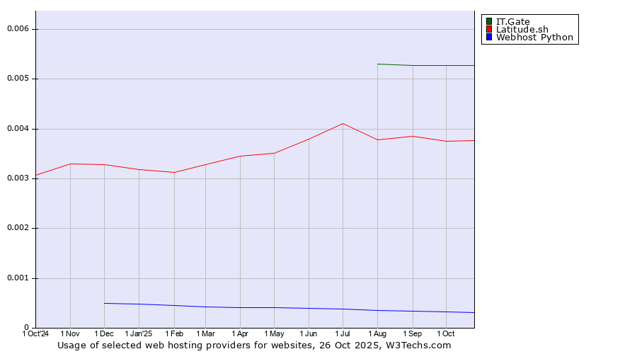 Historical trends in the usage of IT.Gate vs. Latitude.sh vs. Webhost Python