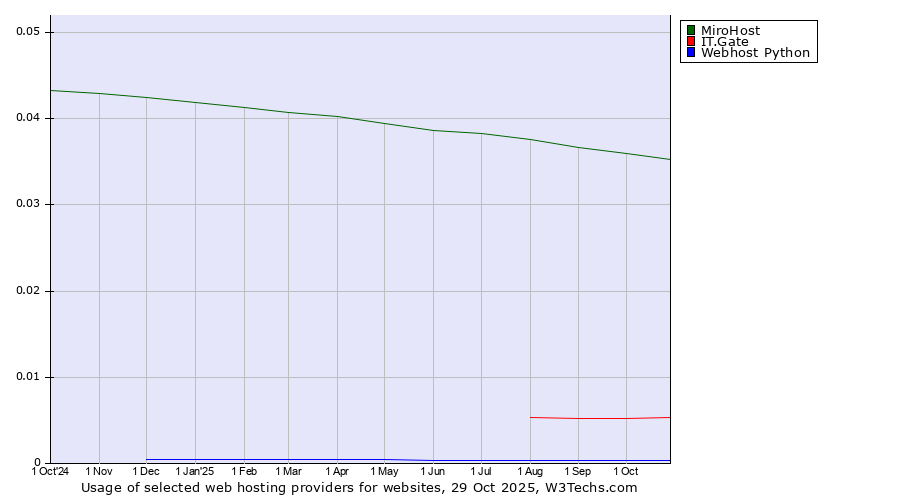 Historical trends in the usage of MiroHost vs. IT.Gate vs. Webhost Python